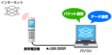 384Kbpsパケット通信＆64Kbpsデータ通信対応