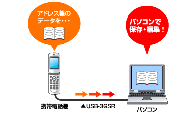 携帯のデータを保存＆編集