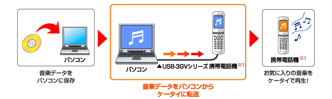 ケータイへ音楽ファイルを転送！