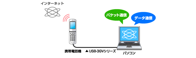 384Kbpsパケット通信＆64Kbpsデータ通信対応