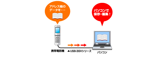 携帯のデータを保存＆編集