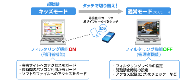 タッチするだけでフィルタリング機能をON/OFF