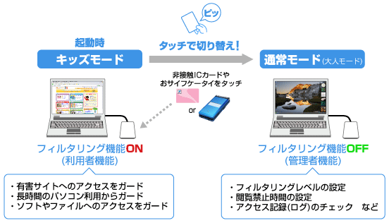 添付の専用カードやお持ちの非接触ICカード、おサイフケータイなどをかざすだけ！