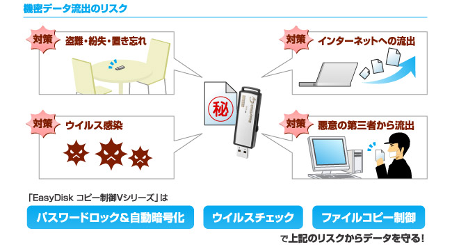 機密データ流出のリスク