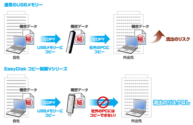 様々な情報漏えいリスク対策となるコピー制御機能