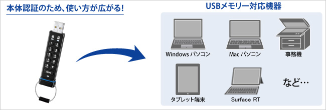 本体認証のため、使い方が広がる！