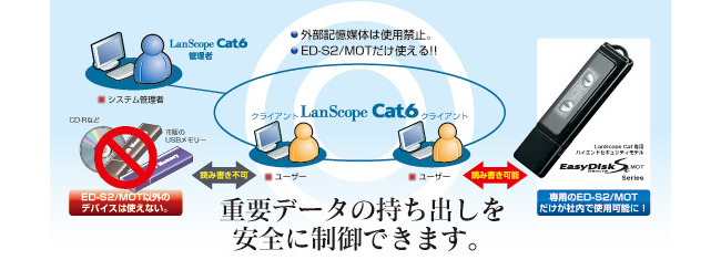 重要データの持ち出しを安全に制御できます