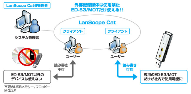 重要なデータの持ち出しを安全に制御