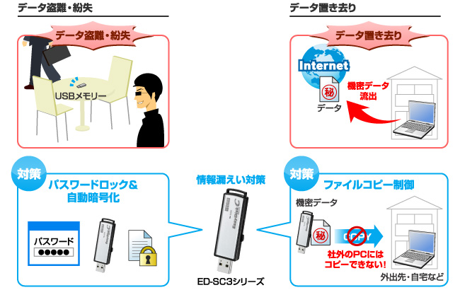 自宅へのデータ置き去り漏えいも抑止できるコピー制御USBメモリー