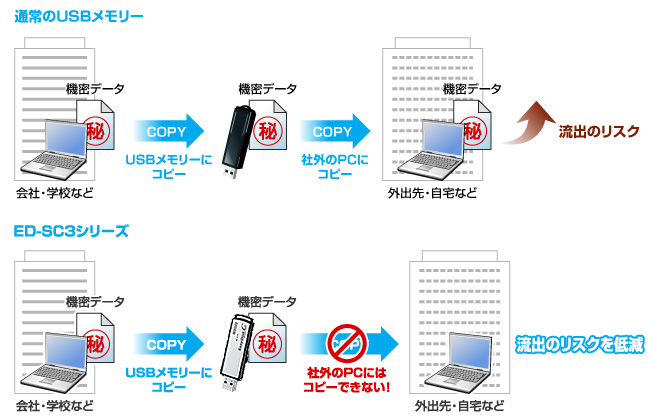 様々な情報漏えいリスク対策となるコピー制御機能