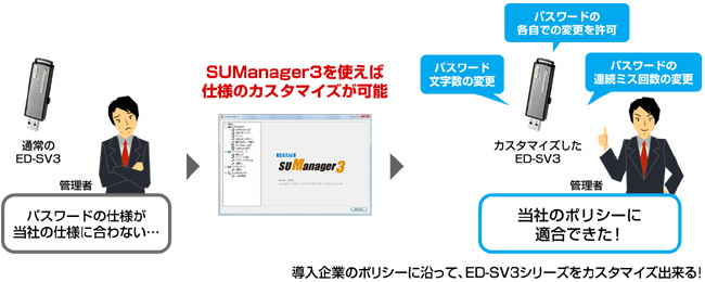 企業ポリシーに従って、ED-SV3シリーズをカスタマイズ！