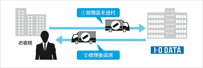 お客様から修理品を送付していただき、当社で修理後、返送いたします。