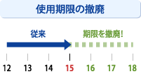 使用期限の撤廃