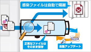 データが書き込まれる都度、ウイルスを自動スキャン