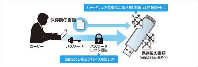 パスワードロックでデータ流出の危険も防ぐ