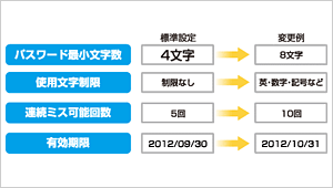 パスワードポリシーを自由に変更できる