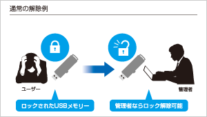 通常の解除例