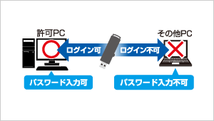 許可されたPCのみでしかログインができない