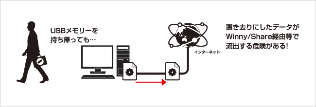 USBメモリーを持ち帰っても、置き去りにしたデータがWinny／Share経由等で流出する危険がある！