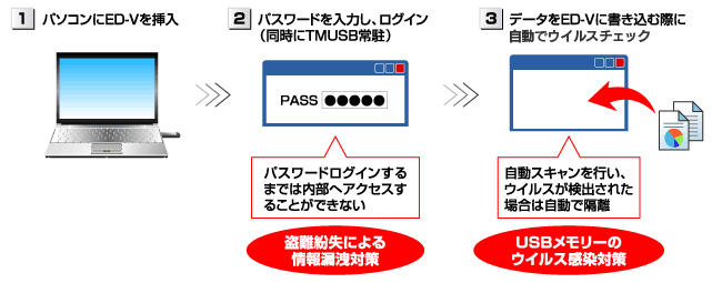 外部記憶デバイスの情報漏洩対策、ウイルス対策がこの一本で！