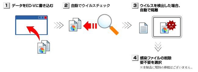 書き込んだデータを自動でウイルスチェック！