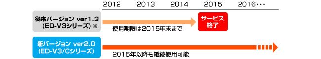 使用期限の撤廃で2015年以降も継続使用可能