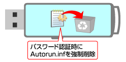 パスワード認証時にAutorun.infを強制削除