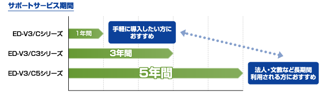 サポートサービス期間：ED-V3-Cシリーズ（1年間）、ED-V3-C3シリーズ（3年間）、ED-V3-C5シリーズ（5年間）