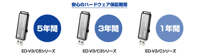 安心のハードウェア保証期間：ED-V3-Cシリーズ（1年間）、ED-V3-C3シリーズ（3年間）、ED-V3-C5シリーズ（5年間）