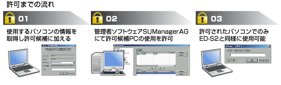 許可までの流れ