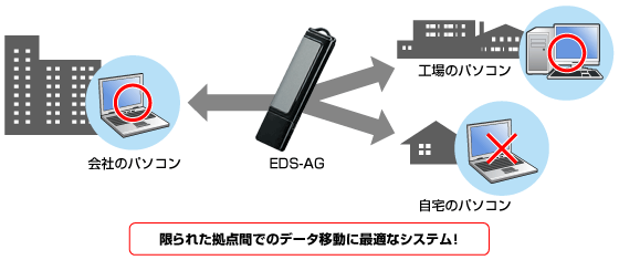 限られた拠点間のデータ移動に最適なシステム！