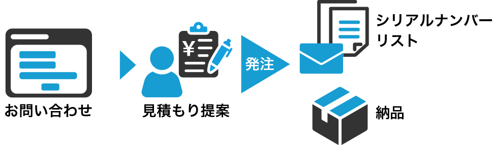 問い合わせ~納品までの流れ