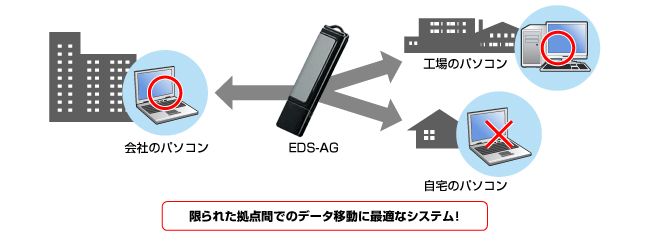 限られた拠点間でのデータ移動に最適なシステム！