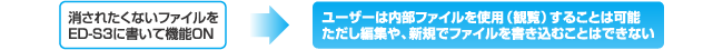 データ保存領域にライトプロテクトをかけ、書き込み禁止状態にすることが可能 [NEW！]