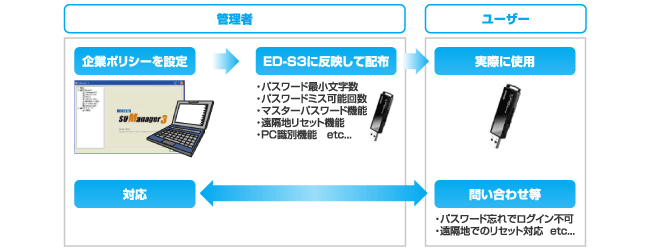 USBメモリー「ED-S3、ED-SV3シリーズ」用 管理者専用ソフトウェア