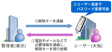 遠隔マスターパスワード機能