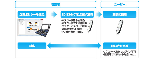 USBメモリー「ED-S3/MOTシリーズ」用 管理者専用ソフトウェア