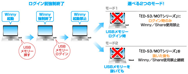 Winny／Share対策機能