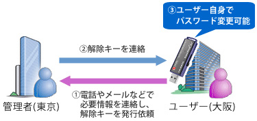 遠隔マスターパスワード機能