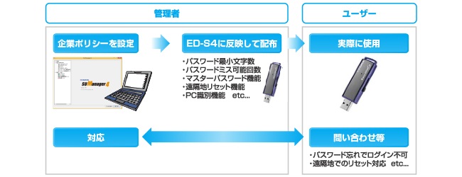 セキュリティUSBメモリーをよりハイレベルに管理