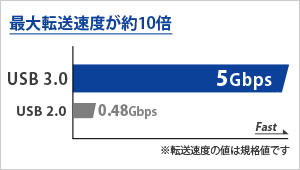 最大転送速度が約10倍