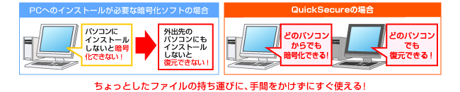 パソコンへのインストールが不要なので、外出先での復元＆元ファイル削除も簡単！