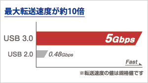 最大転送速度が約10倍