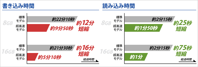 USB3.0に対応した超高速モデル