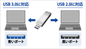 USB 3.1 Gen 1（USB 3.0）／USB 2.0に両対応