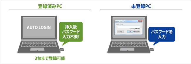 登録済みPC：挿入後パスワード入力不要！（3台まで登録可能）／未登録PC：パスワードを入力