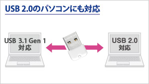 USB2.0でも使える！