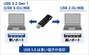 USB 3.2 Gen 1（USB 3.0）／USB 2.0に両対応