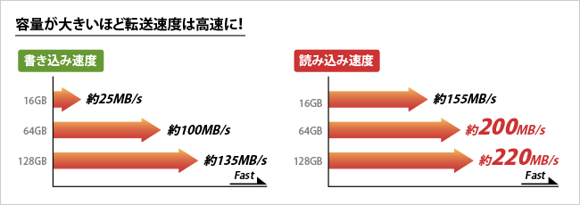 容量が大きいほど転送速度は高速に！