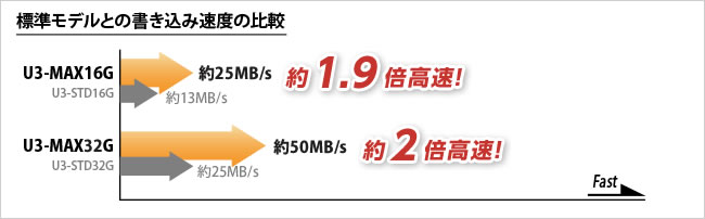 標準モデルとの書き込み速度の比較